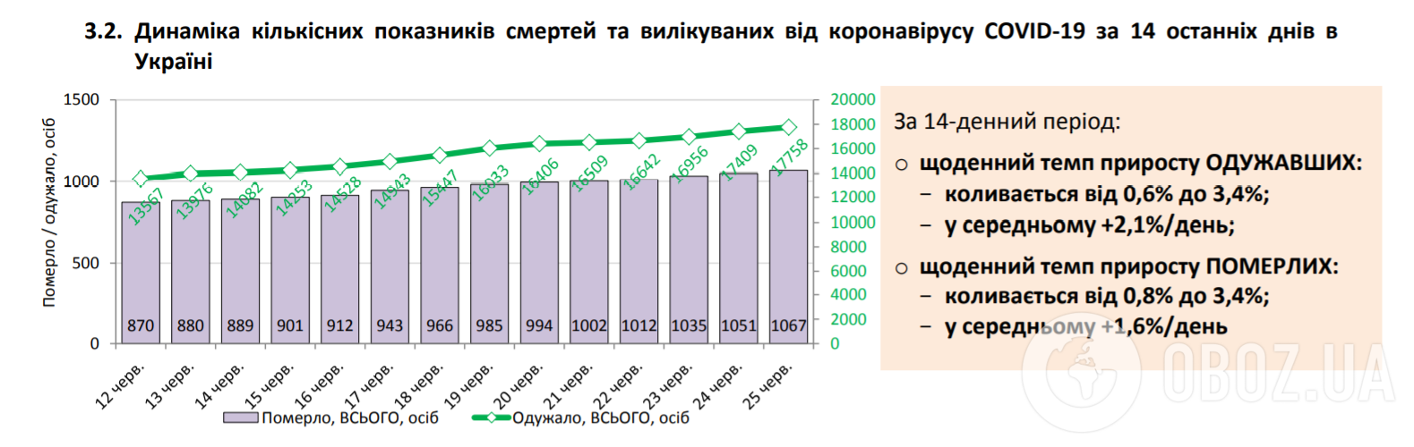 Статистика COVID-19 в Украине
