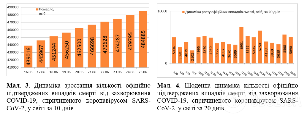 Статистика COVID-19 у світі