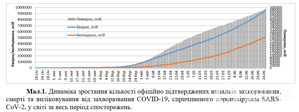Статистика COVID-19 у світі
