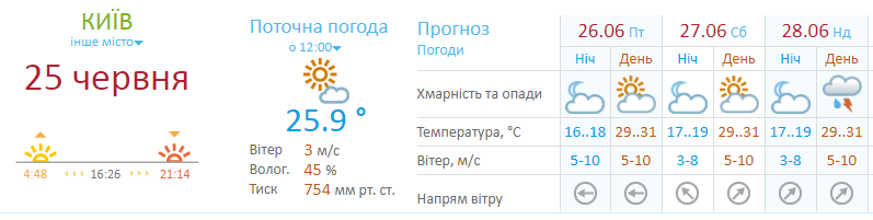 Погода в Києві