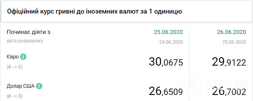 Курс валют 26 червня