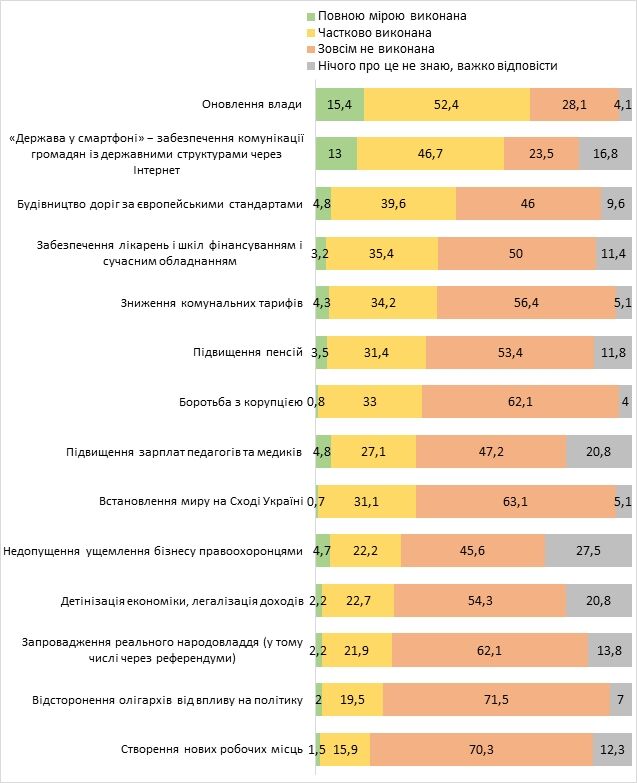 Українці розділилися через перший рік Зеленського: з'явилися результати опитування