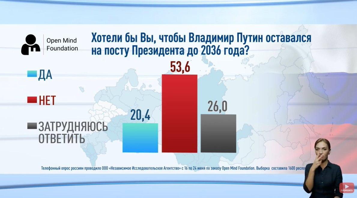 Большинство россиян против переизбрания Путина