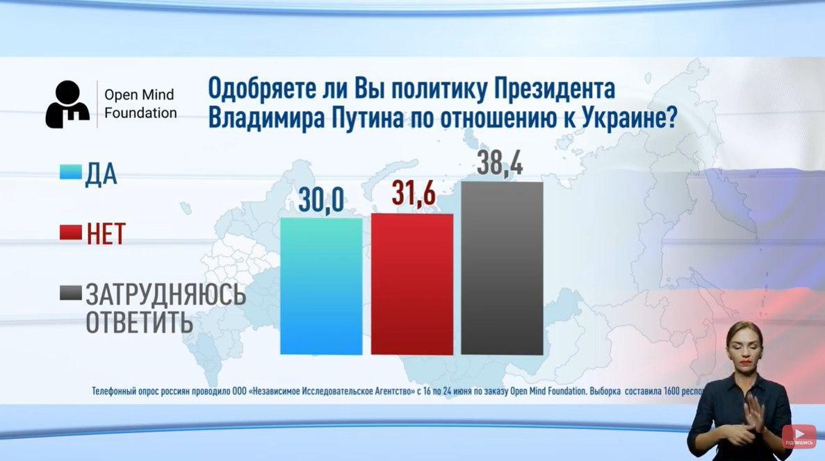 30% росіян підтримують агресію Путіна по відношенню до України