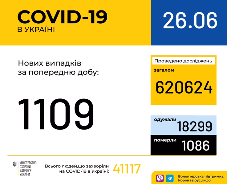 Статистика щодо коронавірусу в Україні