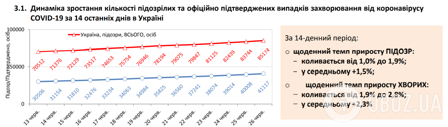 Количество зараженных COVID-19 стремительно растет: статистика на 26 июня. Постоянно обновляется