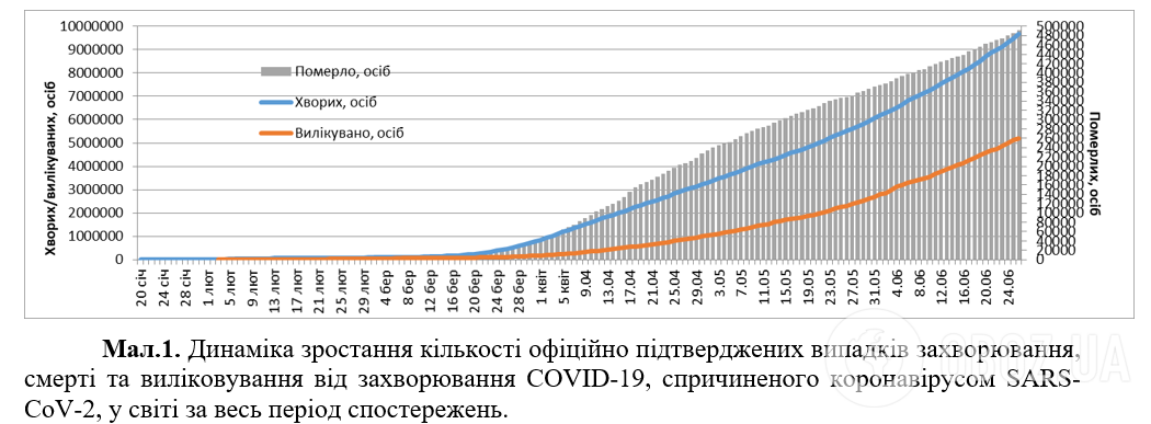 Количество зараженных COVID-19 стремительно растет: статистика на 26 июня. Постоянно обновляется
