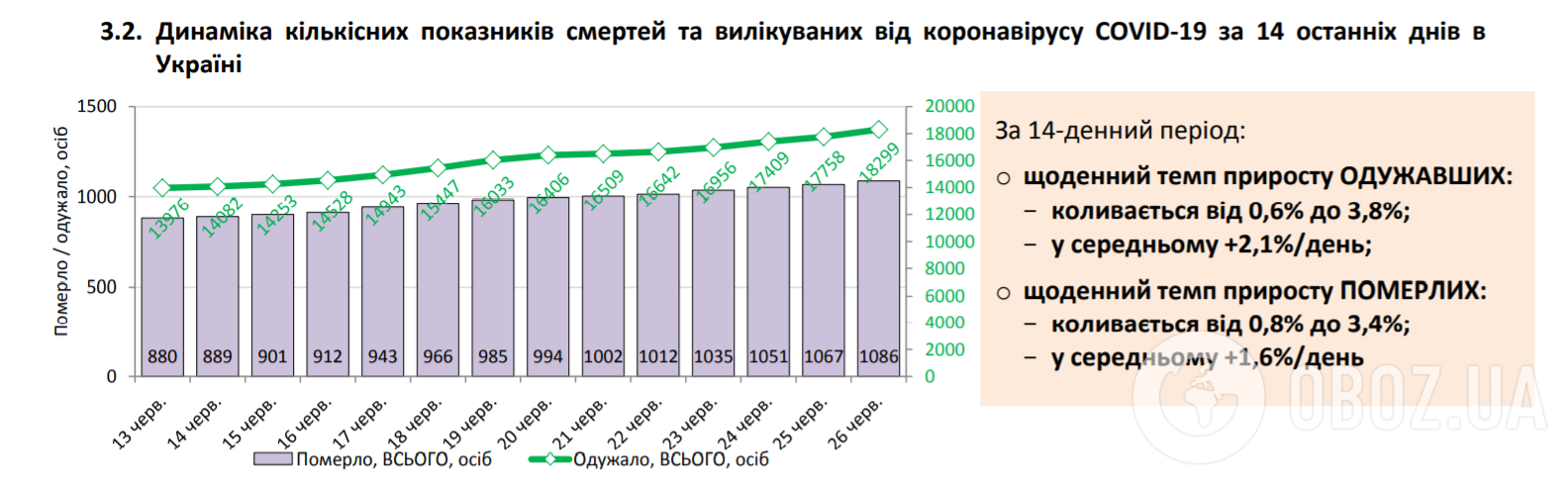 Количество зараженных COVID-19 стремительно растет: статистика на 26 июня. Постоянно обновляется