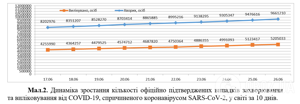 Количество зараженных COVID-19 стремительно растет: статистика на 26 июня. Постоянно обновляется