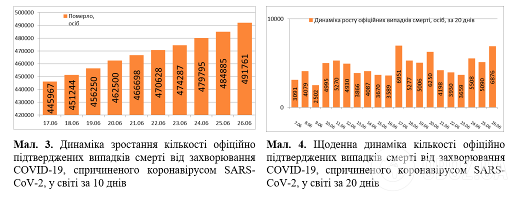 Количество зараженных COVID-19 стремительно растет: статистика на 26 июня. Постоянно обновляется