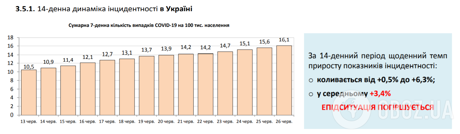 Количество зараженных COVID-19 стремительно растет: статистика на 26 июня. Постоянно обновляется