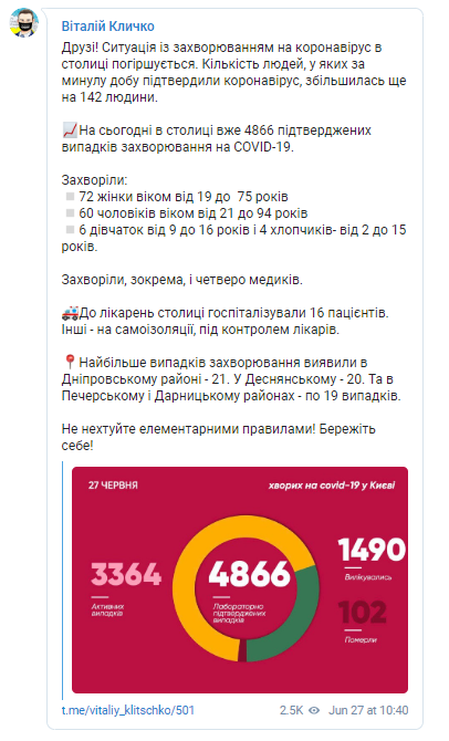 У Києві різко збільшилася кількість заражених COVID-19: свіжа статистика