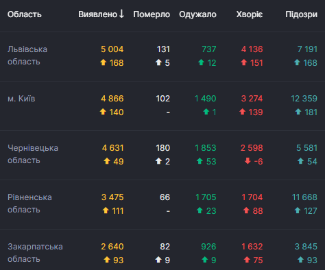 Топ-5 регионов с наибольшим количеством заболевших.