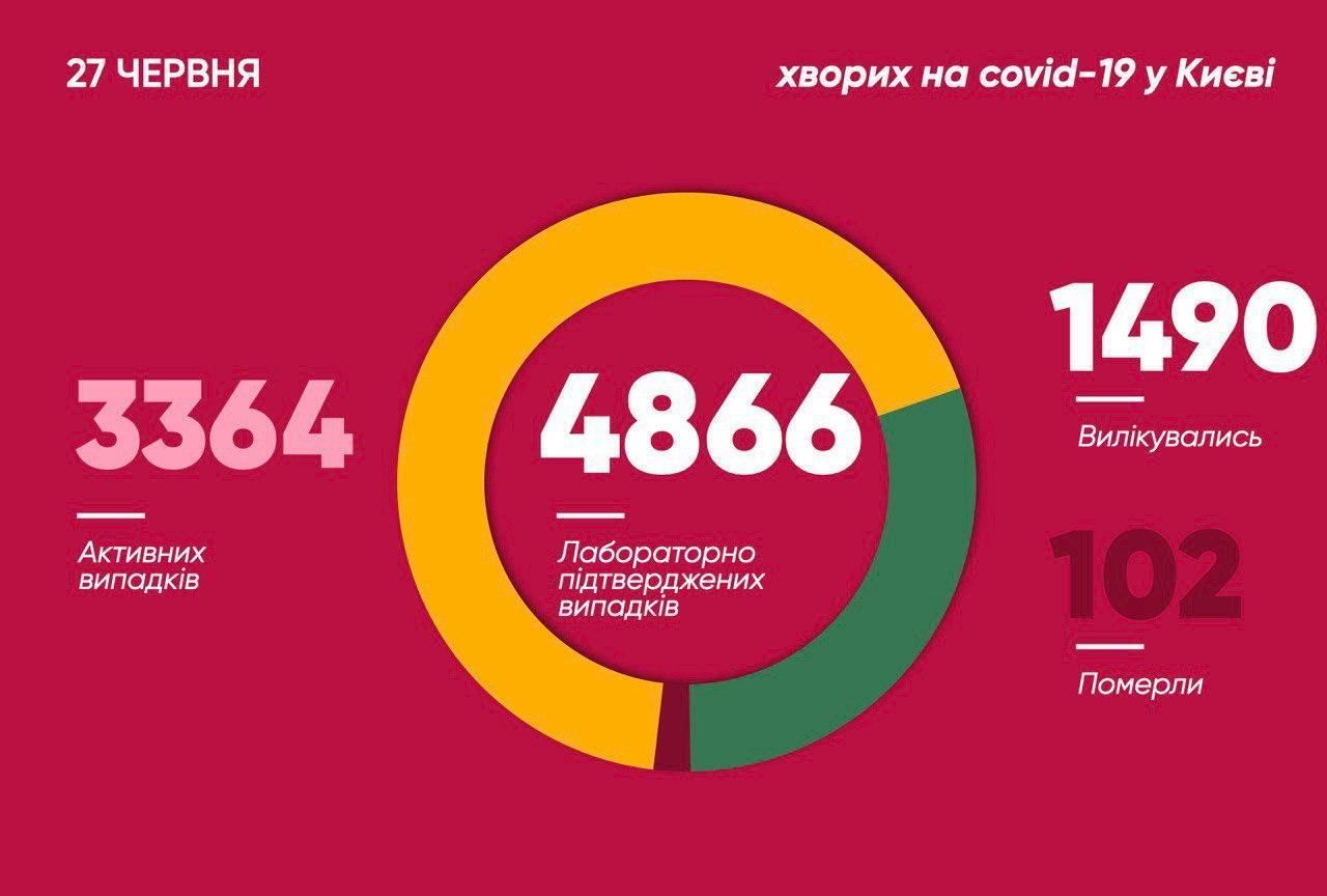 В Киеве резко увеличилось количество заразившихся COVID-19: свежая статистика