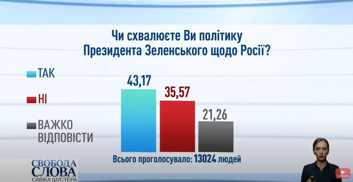 Политику Зеленского относительно России поддержали 43% украинцев