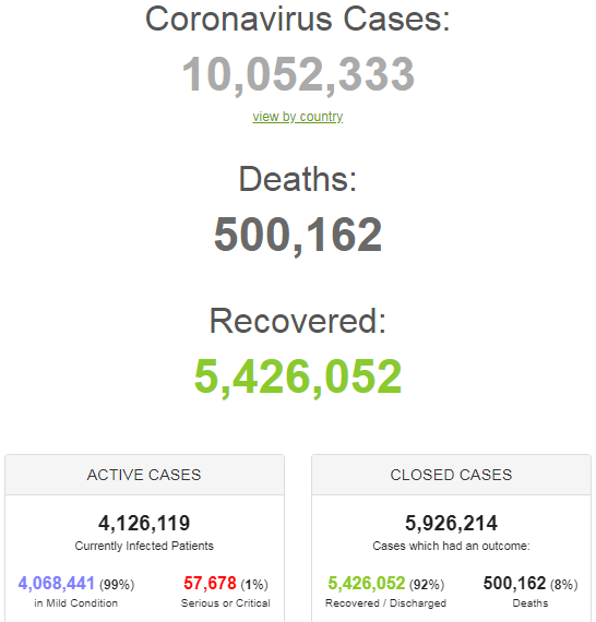 Заразились около 200 тыс. за сутки: статистика по COVID-19 на 27 июня. Постоянно обновляется