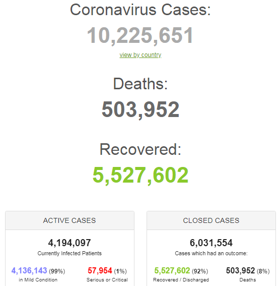 Умерло более 500 тысяч человек: статистика по COVID-19 на 28 июня. Постоянно обновляется