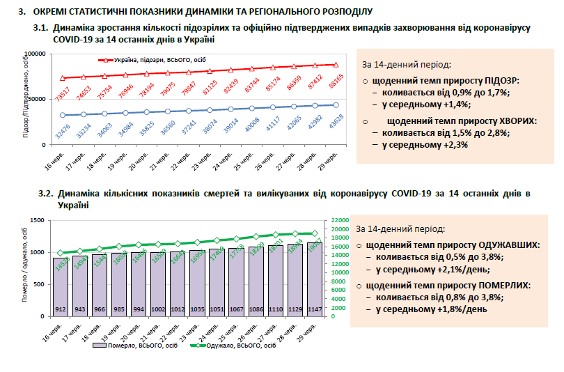 Динамика распространения коронавируса в Украине