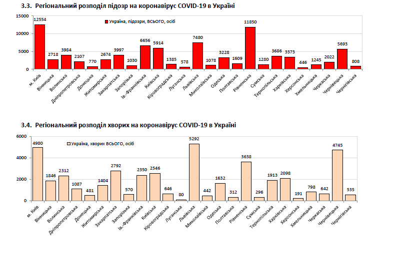 Актуальна статистика коронавірусу