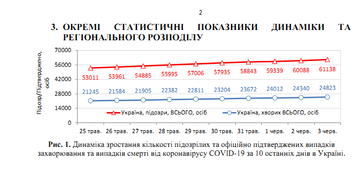 Почти 25 тысяч зараженных: свежая статистика по COVID-19 в Украине