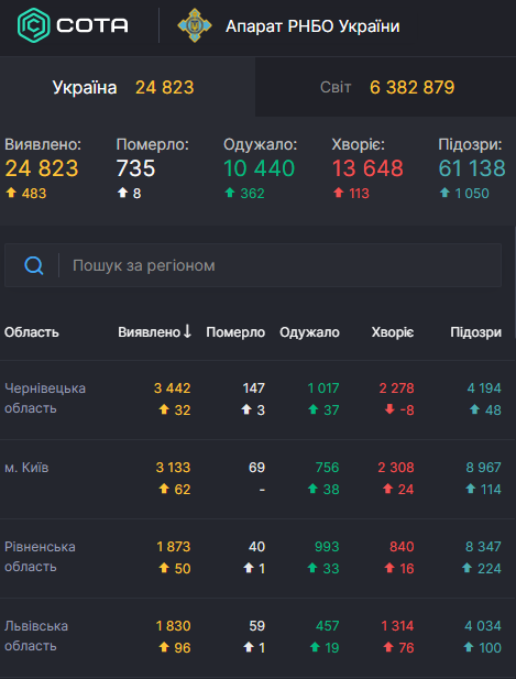 Почти 25 тысяч зараженных: свежая статистика по COVID-19 в Украине