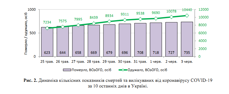 Почти 25 тысяч зараженных: свежая статистика по COVID-19 в Украине