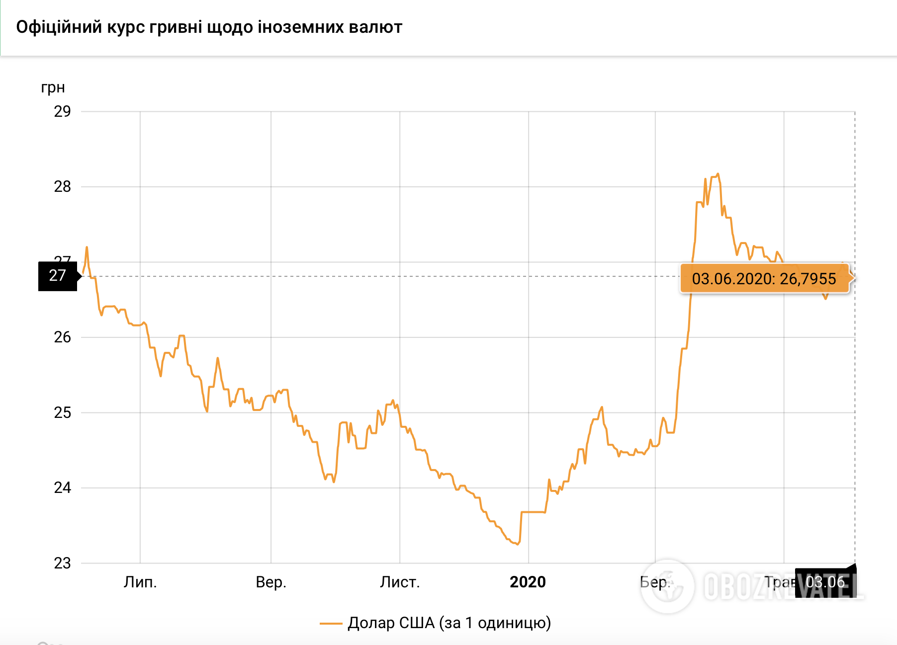 Доллар опустился, а евро подорожал до психологической отметки: назван курс валют в банках и обменниках