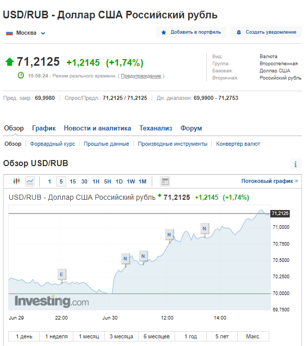 Курс валют на Московской бирже