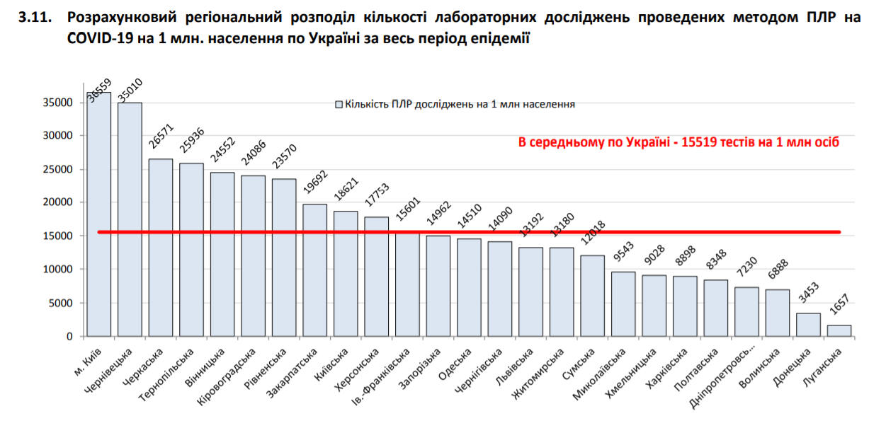 На COVID-19 захворіло ще понад 700 українців: статистика МОЗ на 30 червня