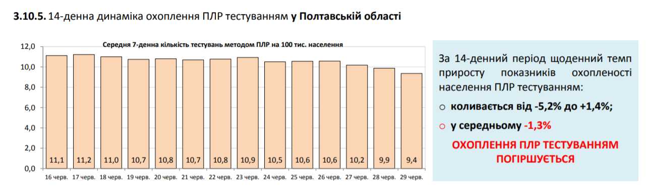 На COVID-19 захворіло ще понад 700 українців: статистика МОЗ на 30 червня