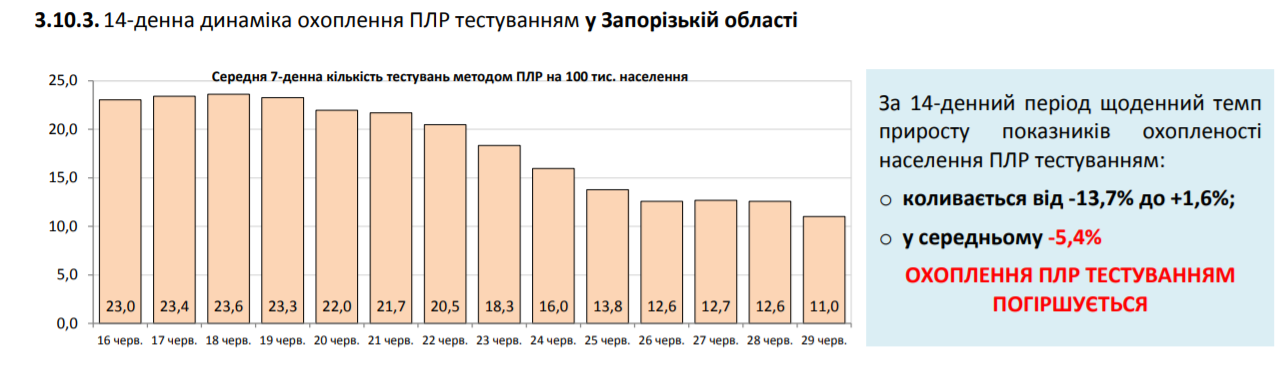 COVID-19 заболели еще более 700 украинцев: статистика Минздрава на 30 июня