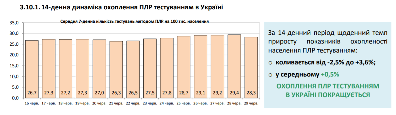 На COVID-19 захворіло ще понад 700 українців: статистика МОЗ на 30 червня