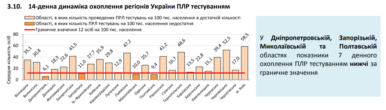 COVID-19 заболели еще более 700 украинцев: статистика Минздрава на 30 июня