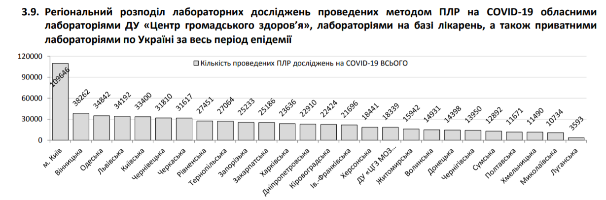 На COVID-19 захворіло ще понад 700 українців: статистика МОЗ на 30 червня