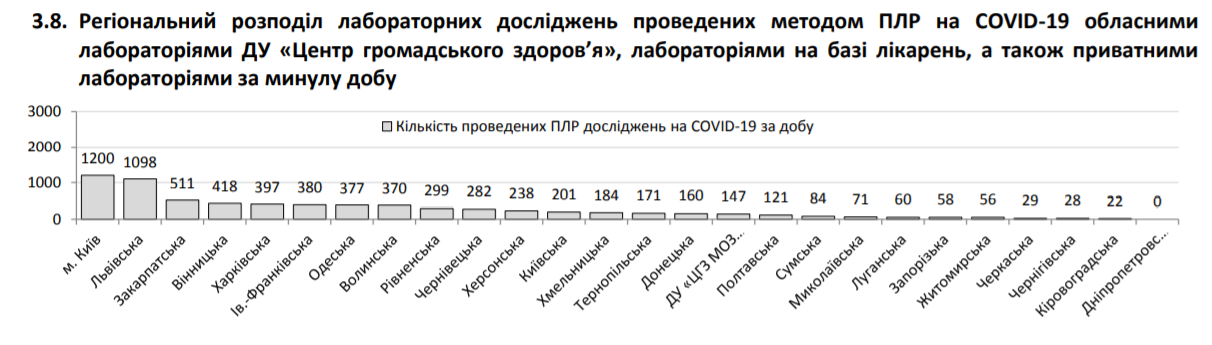 На COVID-19 захворіло ще понад 700 українців: статистика МОЗ на 30 червня