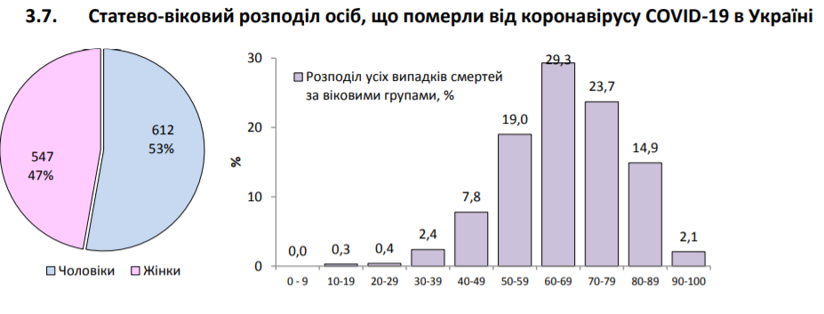 На COVID-19 захворіло ще понад 700 українців: статистика МОЗ на 30 червня