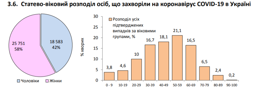 COVID-19 заболели еще более 700 украинцев: статистика Минздрава на 30 июня
