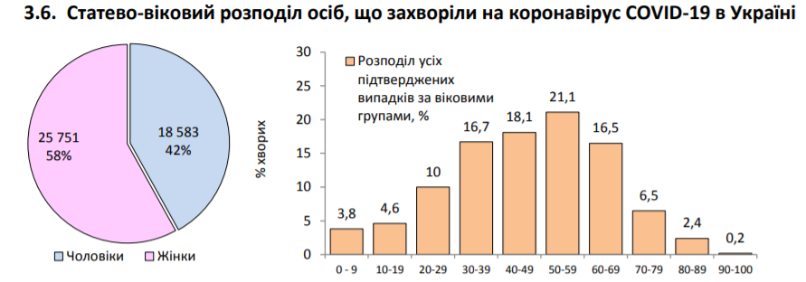 На COVID-19 захворіло ще понад 700 українців: статистика МОЗ на 30 червня