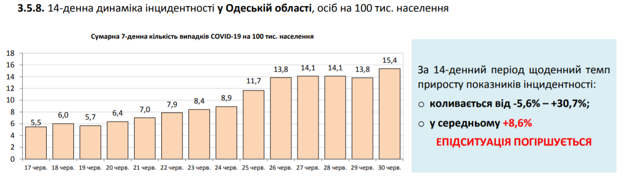 COVID-19 заболели еще более 700 украинцев: статистика Минздрава на 30 июня