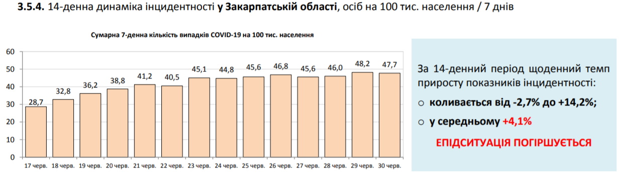 На COVID-19 захворіло ще понад 700 українців: статистика МОЗ на 30 червня