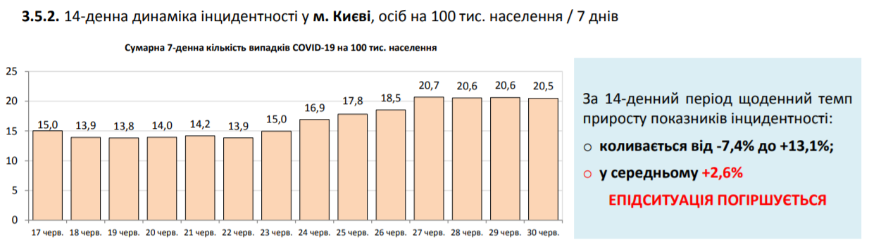 На COVID-19 захворіло ще понад 700 українців: статистика МОЗ на 30 червня