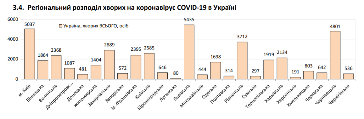 На COVID-19 захворіло ще понад 700 українців: статистика МОЗ на 30 червня