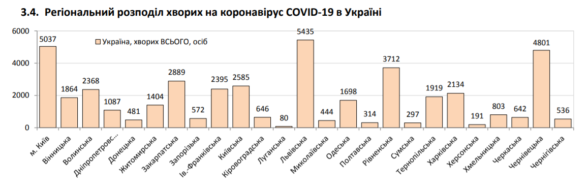 COVID-19 заболели еще более 700 украинцев: статистика Минздрава на 30 июня