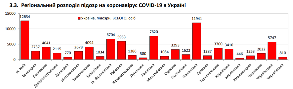 На COVID-19 захворіло ще понад 700 українців: статистика МОЗ на 30 червня