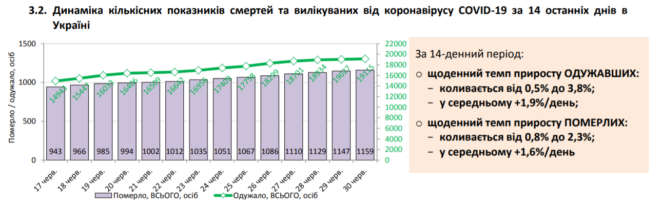 На COVID-19 захворіло ще понад 700 українців: статистика МОЗ на 30 червня