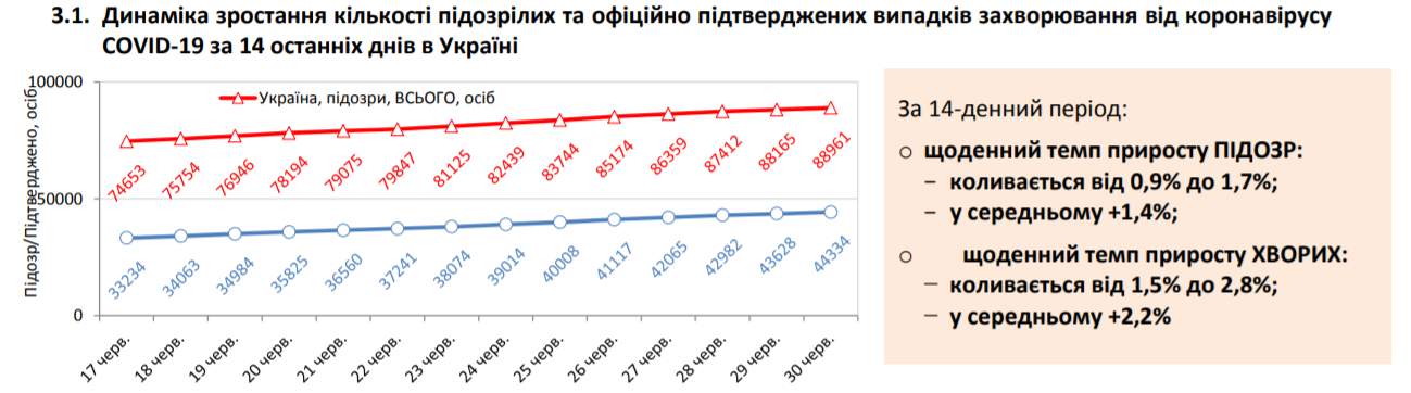 COVID-19 заболели еще более 700 украинцев: статистика Минздрава на 30 июня