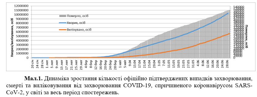 COVID-19 заразились более 10,5 млн: статистика на 30 июня. Постоянно обновляется