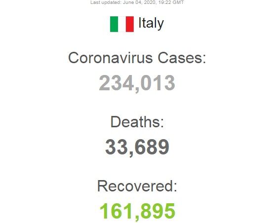 В Італії залишилося 38 тисяч хворих