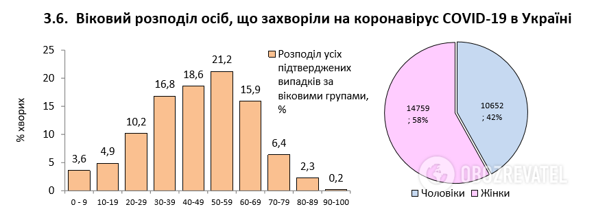 Коронавірус раптом із новою силою вдарив по Україні: статистика МОЗ на 4 червня