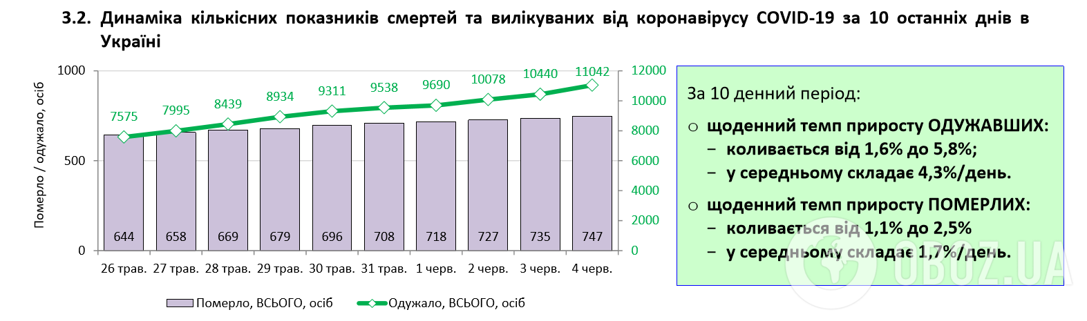 Понад 120 тис. заразилися за добу: статистика щодо коронавірусу на 4 червня. Постійно оновлюється